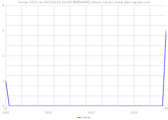 Visitas 2024 de NICHOLAS DAVID BRENNARD (Reino Unido) 