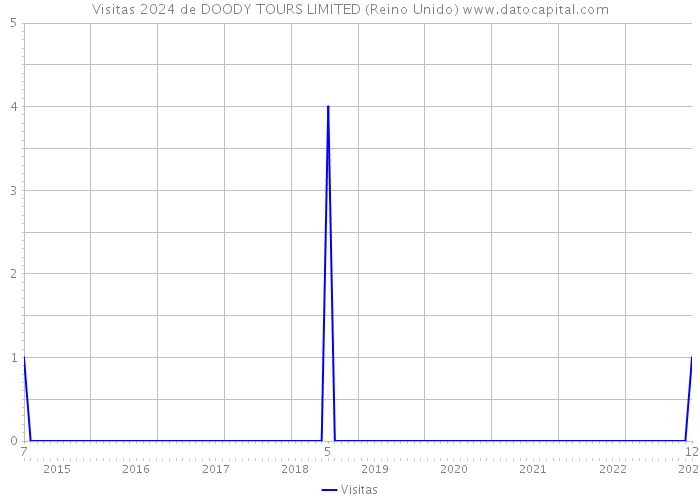 Visitas 2024 de DOODY TOURS LIMITED (Reino Unido) 