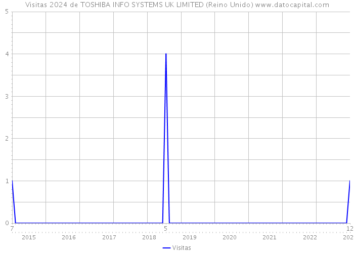 Visitas 2024 de TOSHIBA INFO SYSTEMS UK LIMITED (Reino Unido) 