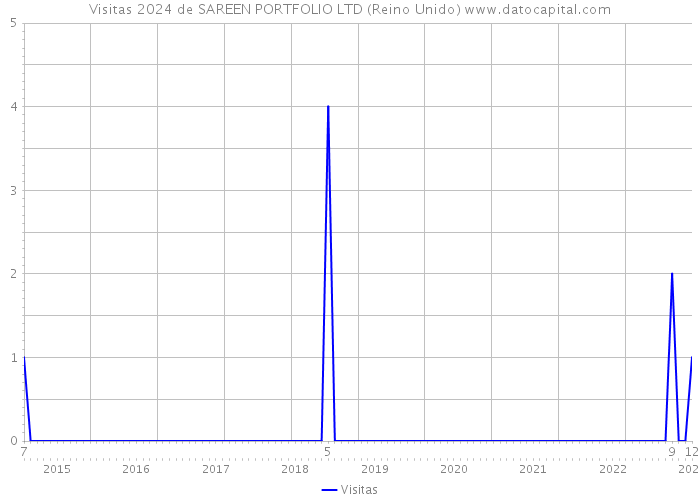 Visitas 2024 de SAREEN PORTFOLIO LTD (Reino Unido) 