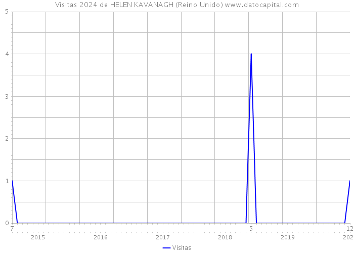 Visitas 2024 de HELEN KAVANAGH (Reino Unido) 