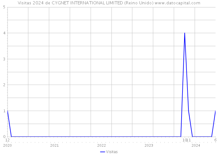 Visitas 2024 de CYGNET INTERNATIONAL LIMITED (Reino Unido) 