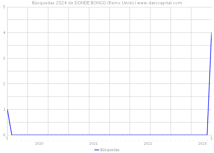 Búsquedas 2024 de DONDE BONGO (Reino Unido) 