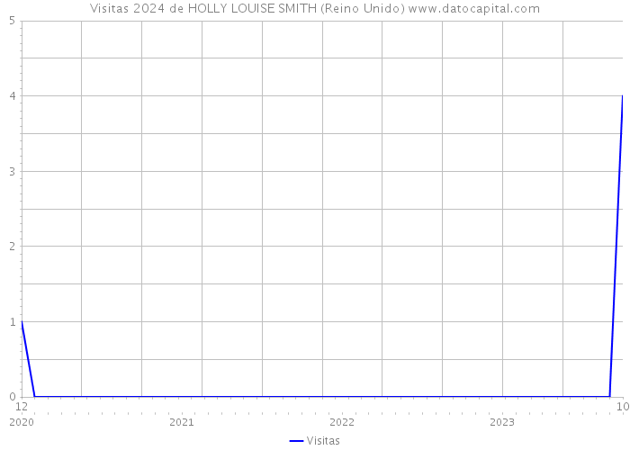 Visitas 2024 de HOLLY LOUISE SMITH (Reino Unido) 