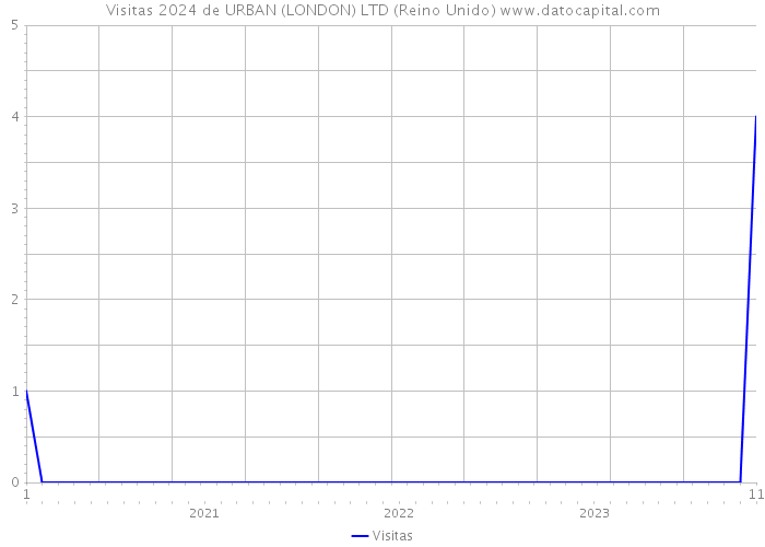 Visitas 2024 de URBAN (LONDON) LTD (Reino Unido) 