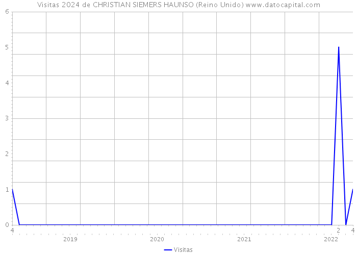 Visitas 2024 de CHRISTIAN SIEMERS HAUNSO (Reino Unido) 