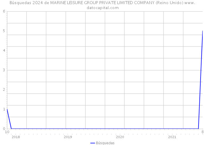Búsquedas 2024 de MARINE LEISURE GROUP PRIVATE LIMITED COMPANY (Reino Unido) 