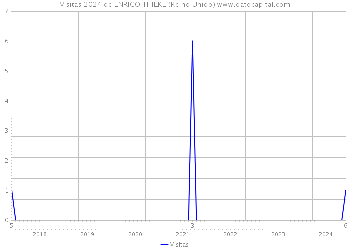 Visitas 2024 de ENRICO THIEKE (Reino Unido) 