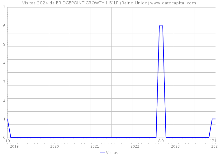 Visitas 2024 de BRIDGEPOINT GROWTH I 'B' LP (Reino Unido) 