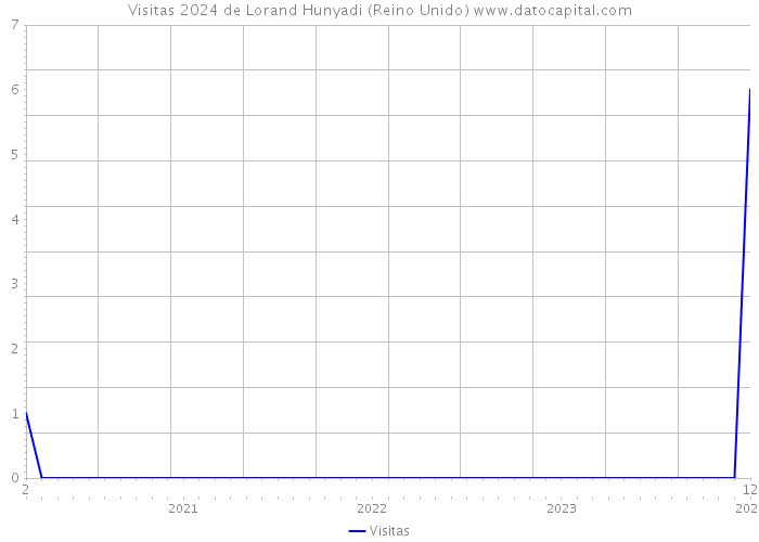 Visitas 2024 de Lorand Hunyadi (Reino Unido) 