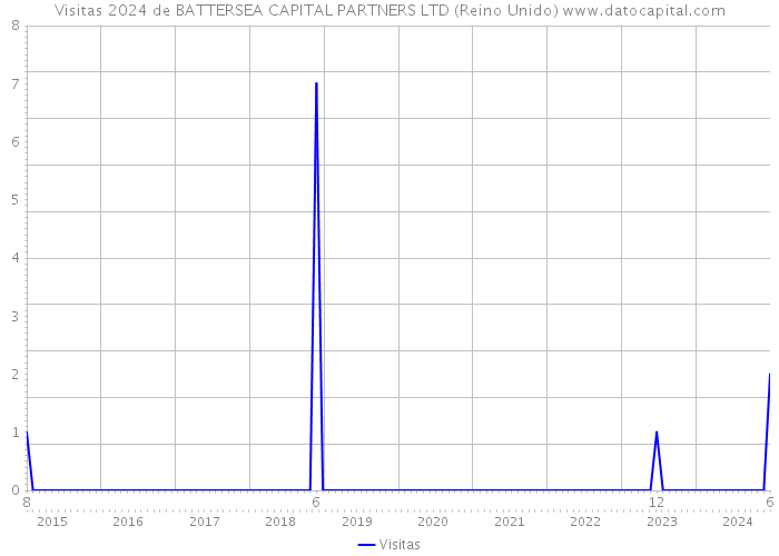 Visitas 2024 de BATTERSEA CAPITAL PARTNERS LTD (Reino Unido) 