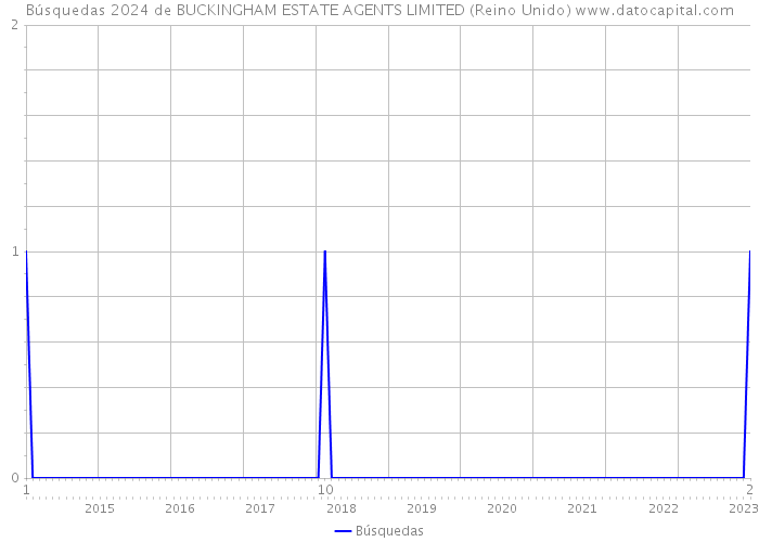 Búsquedas 2024 de BUCKINGHAM ESTATE AGENTS LIMITED (Reino Unido) 