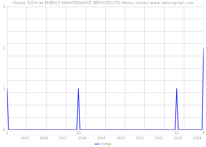 Visitas 2024 de ENERGY MAINTENANCE SERVICES LTD (Reino Unido) 