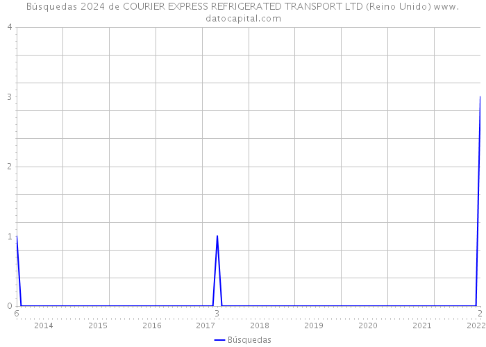 Búsquedas 2024 de COURIER EXPRESS REFRIGERATED TRANSPORT LTD (Reino Unido) 