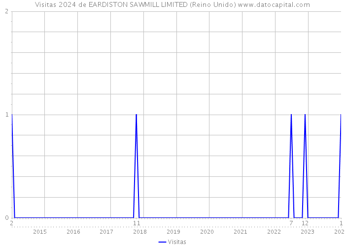 Visitas 2024 de EARDISTON SAWMILL LIMITED (Reino Unido) 