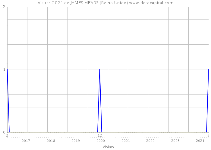 Visitas 2024 de JAMES MEARS (Reino Unido) 