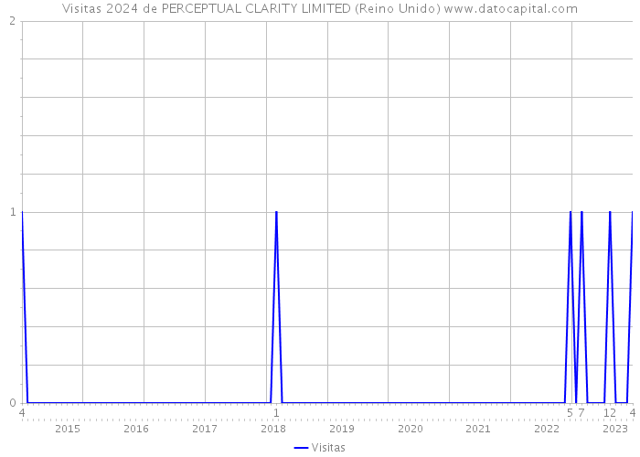 Visitas 2024 de PERCEPTUAL CLARITY LIMITED (Reino Unido) 