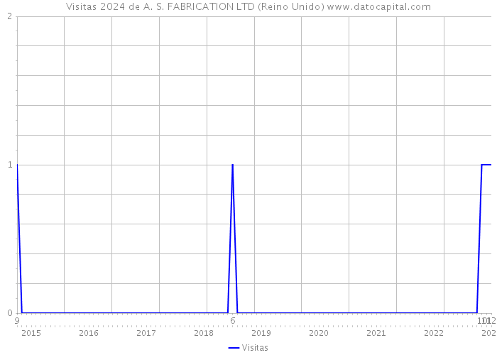 Visitas 2024 de A. S. FABRICATION LTD (Reino Unido) 