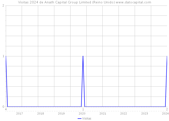 Visitas 2024 de Anath Capital Group Limited (Reino Unido) 