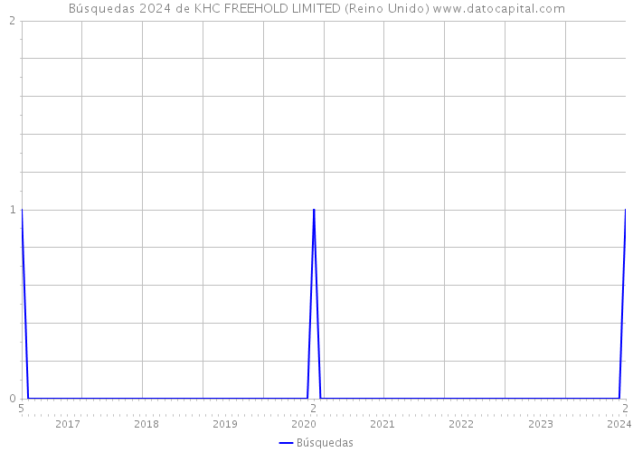 Búsquedas 2024 de KHC FREEHOLD LIMITED (Reino Unido) 