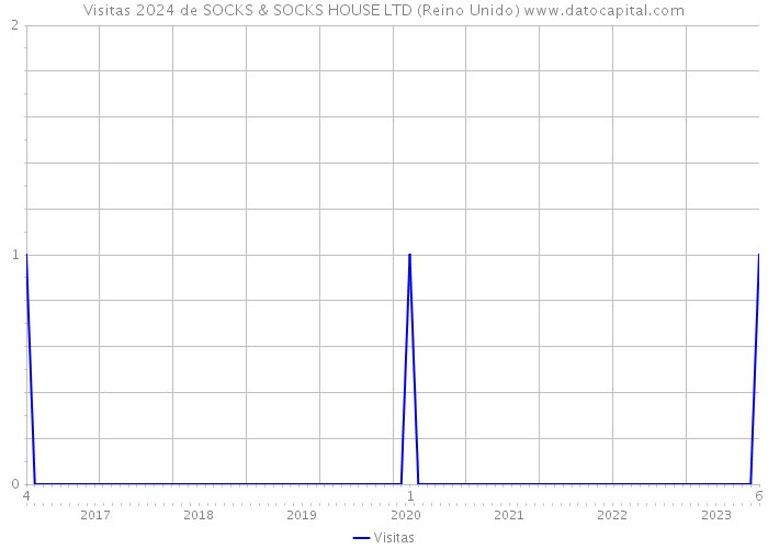 Visitas 2024 de SOCKS & SOCKS HOUSE LTD (Reino Unido) 