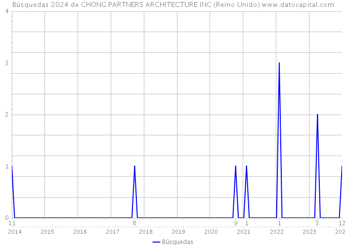 Búsquedas 2024 de CHONG PARTNERS ARCHITECTURE INC (Reino Unido) 