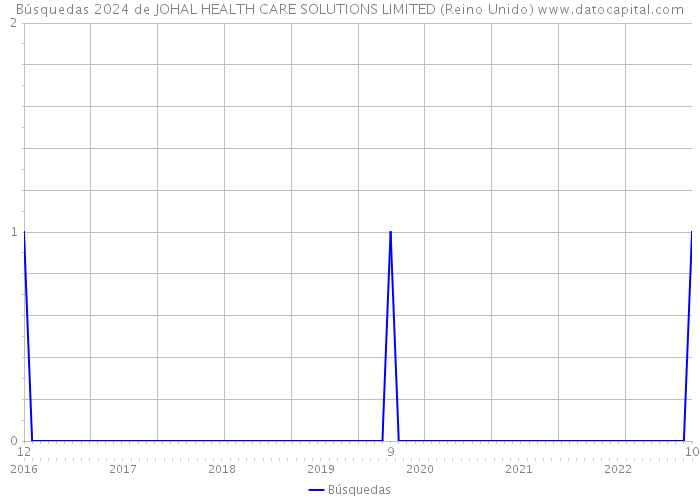 Búsquedas 2024 de JOHAL HEALTH CARE SOLUTIONS LIMITED (Reino Unido) 