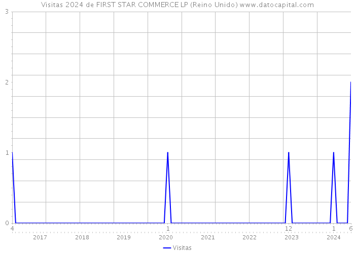 Visitas 2024 de FIRST STAR COMMERCE LP (Reino Unido) 