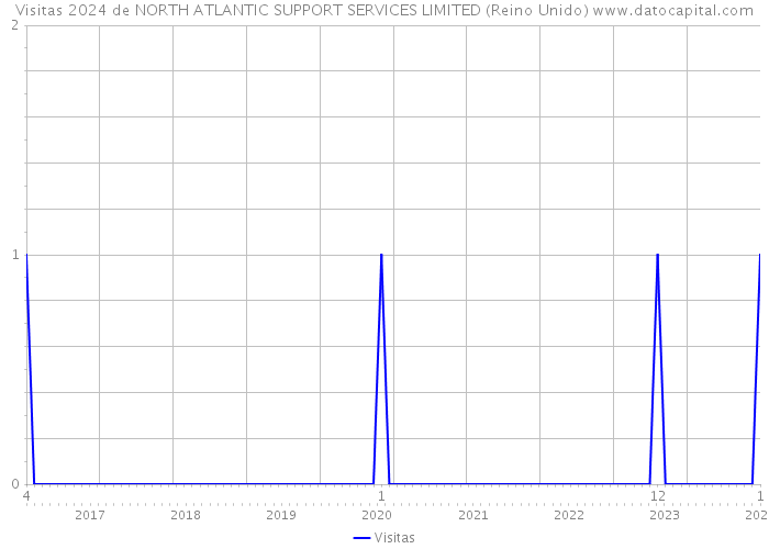 Visitas 2024 de NORTH ATLANTIC SUPPORT SERVICES LIMITED (Reino Unido) 