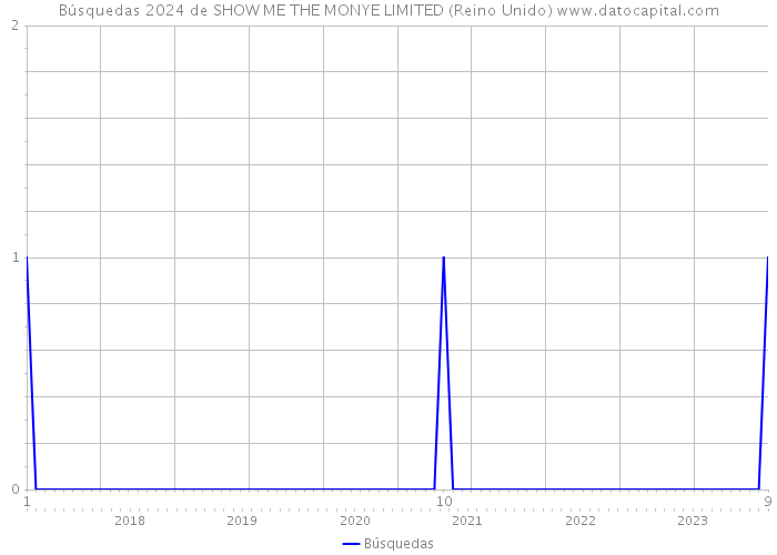 Búsquedas 2024 de SHOW ME THE MONYE LIMITED (Reino Unido) 