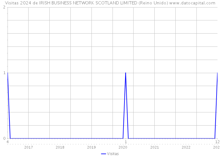 Visitas 2024 de IRISH BUSINESS NETWORK SCOTLAND LIMITED (Reino Unido) 
