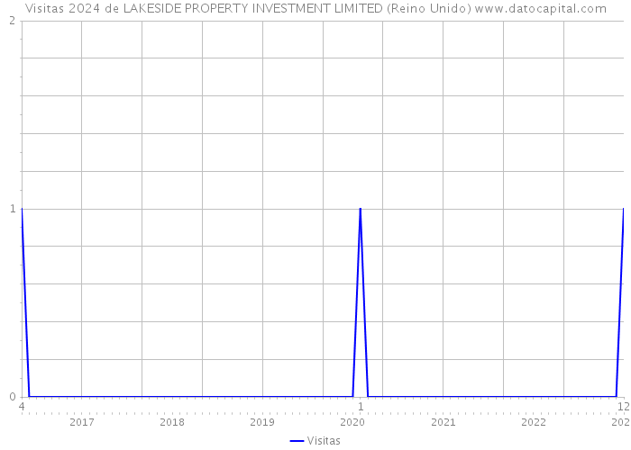 Visitas 2024 de LAKESIDE PROPERTY INVESTMENT LIMITED (Reino Unido) 