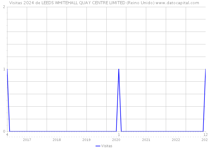 Visitas 2024 de LEEDS WHITEHALL QUAY CENTRE LIMITED (Reino Unido) 