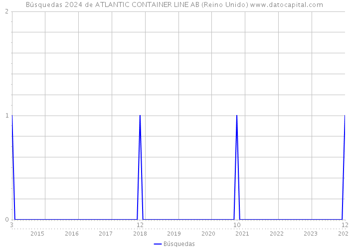 Búsquedas 2024 de ATLANTIC CONTAINER LINE AB (Reino Unido) 