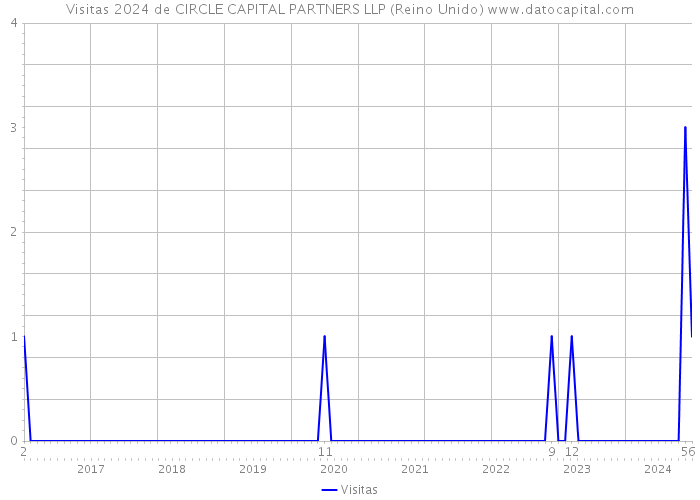 Visitas 2024 de CIRCLE CAPITAL PARTNERS LLP (Reino Unido) 