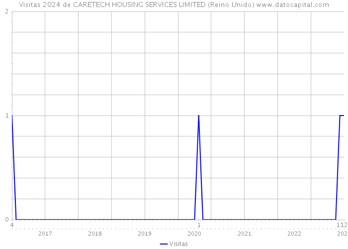 Visitas 2024 de CARETECH HOUSING SERVICES LIMITED (Reino Unido) 