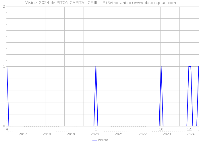 Visitas 2024 de PITON CAPITAL GP III LLP (Reino Unido) 