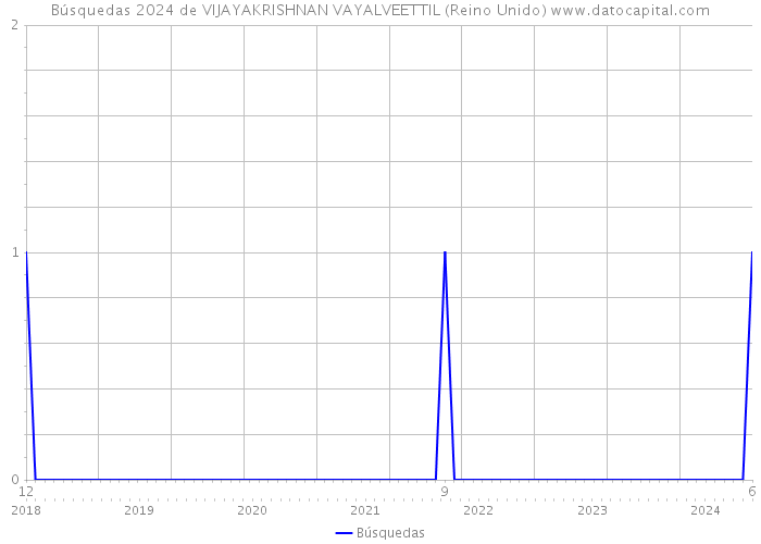 Búsquedas 2024 de VIJAYAKRISHNAN VAYALVEETTIL (Reino Unido) 