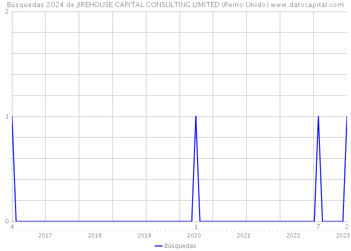 Búsquedas 2024 de JIREHOUSE CAPITAL CONSULTING LIMITED (Reino Unido) 