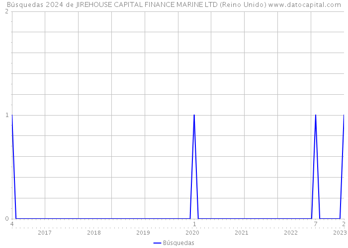 Búsquedas 2024 de JIREHOUSE CAPITAL FINANCE MARINE LTD (Reino Unido) 