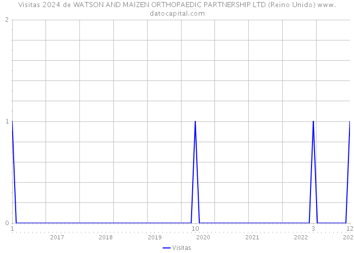 Visitas 2024 de WATSON AND MAIZEN ORTHOPAEDIC PARTNERSHIP LTD (Reino Unido) 