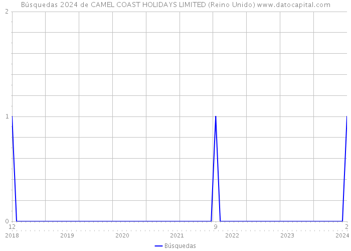 Búsquedas 2024 de CAMEL COAST HOLIDAYS LIMITED (Reino Unido) 