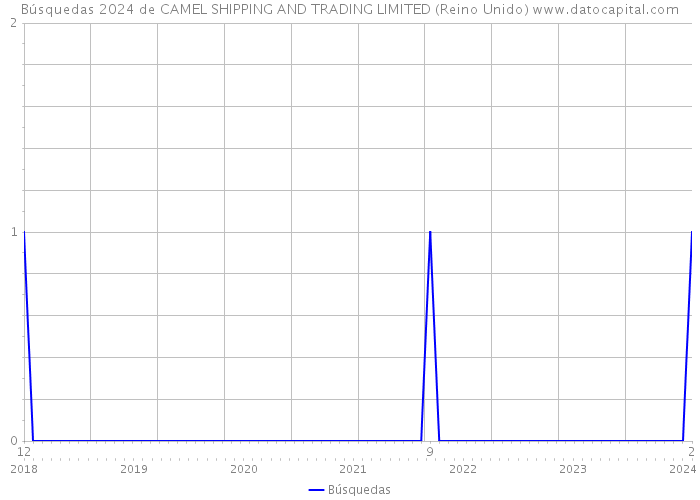 Búsquedas 2024 de CAMEL SHIPPING AND TRADING LIMITED (Reino Unido) 