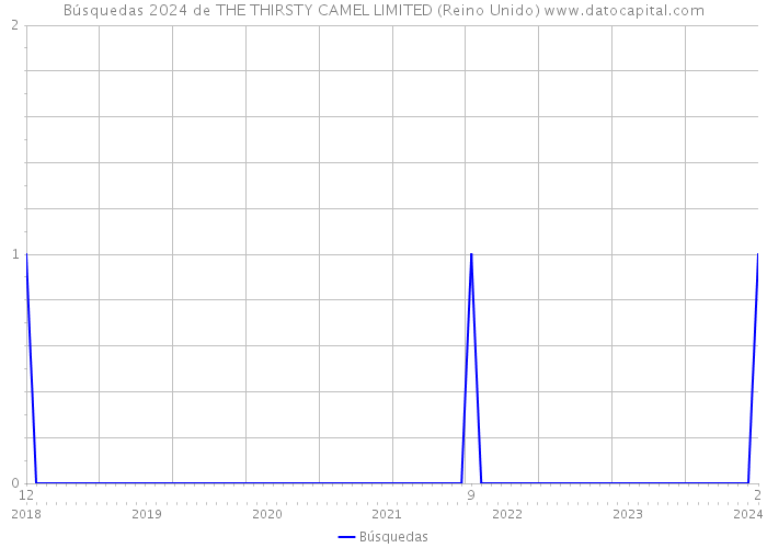 Búsquedas 2024 de THE THIRSTY CAMEL LIMITED (Reino Unido) 