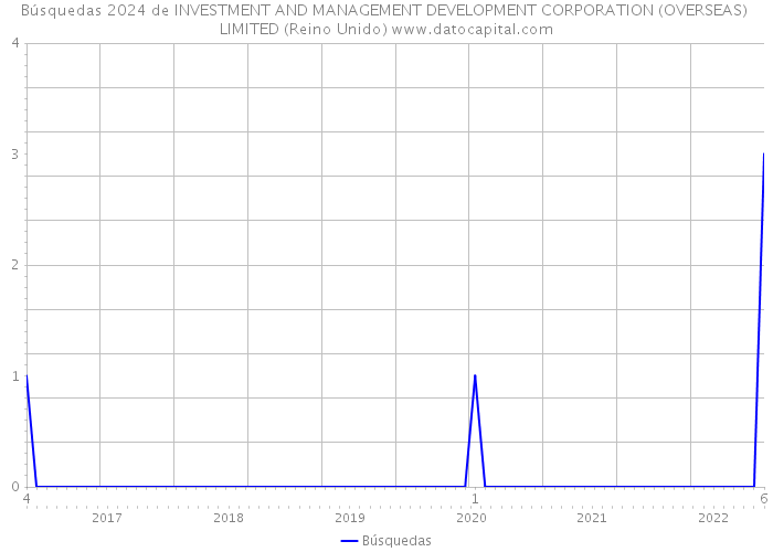 Búsquedas 2024 de INVESTMENT AND MANAGEMENT DEVELOPMENT CORPORATION (OVERSEAS) LIMITED (Reino Unido) 