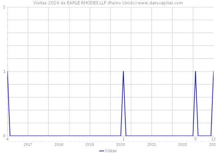 Visitas 2024 de EARLE RHODES LLP (Reino Unido) 