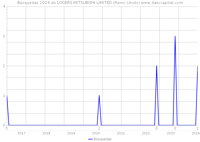 Búsquedas 2024 de LODERS MITSUBISHI LIMITED (Reino Unido) 