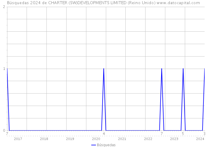 Búsquedas 2024 de CHARTER (SW)DEVELOPMENTS LIMITED (Reino Unido) 