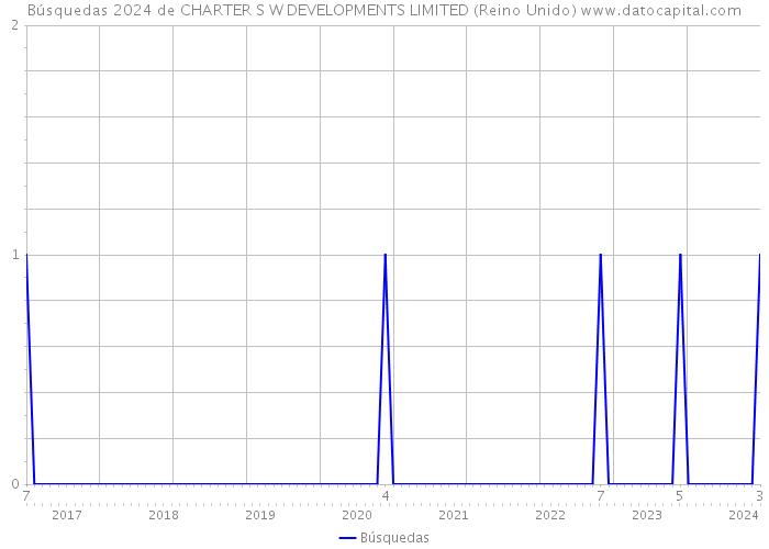 Búsquedas 2024 de CHARTER S W DEVELOPMENTS LIMITED (Reino Unido) 