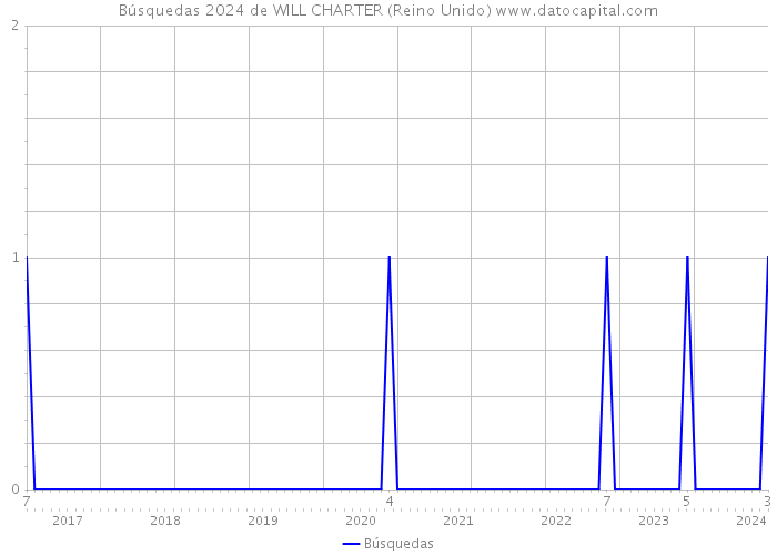 Búsquedas 2024 de WILL CHARTER (Reino Unido) 